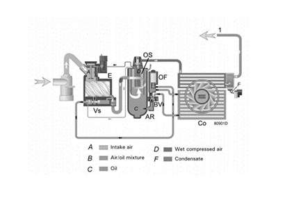 阿特拉斯噴油螺桿空壓機(jī)潤(rùn)滑油系統(tǒng)和冷卻系統(tǒng)詳解！